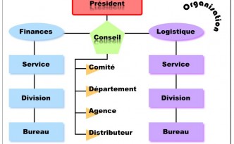 Un organigramme SVG avec Inkscape